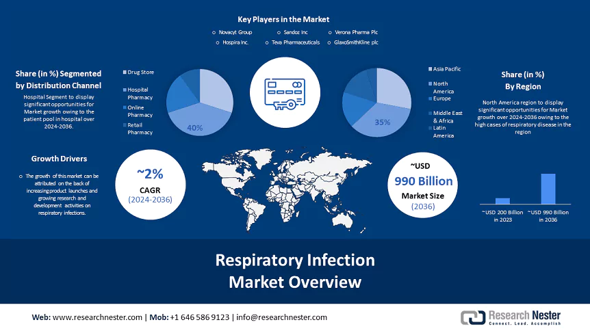 Respiratory Infections Market